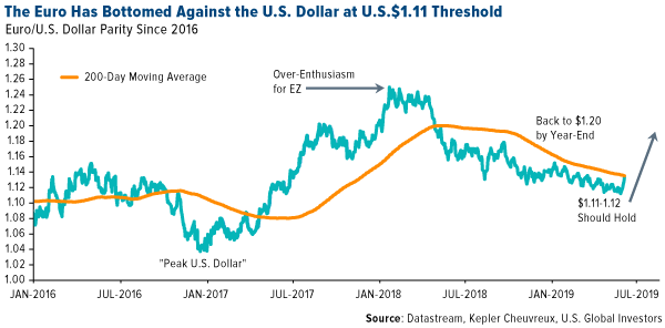 the euro has bottomed against the US dollar at US 1.11 threshold
