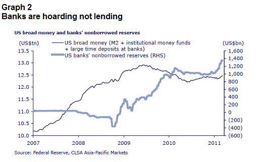 Banks are hoarding no lending