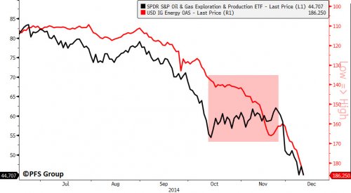 XOP and Spreads