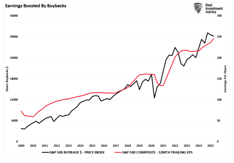 earning boosted by buybacks
