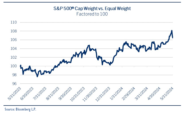 S&P 500 cap