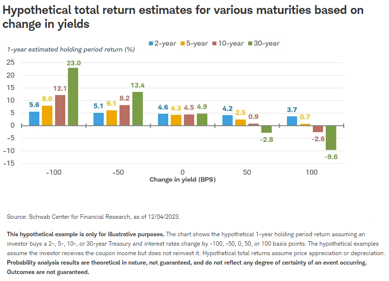 Hypothetical total return estimates for various maturities based on change in yields