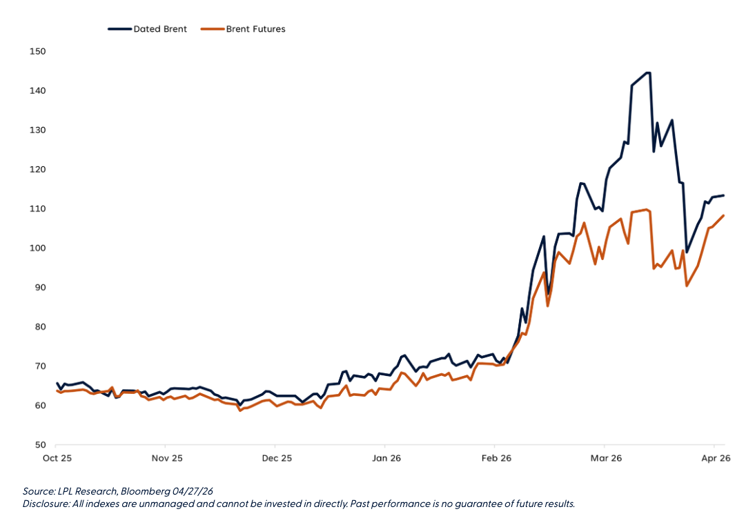 Dated Brent and Brent Futures Remain Disconnected
