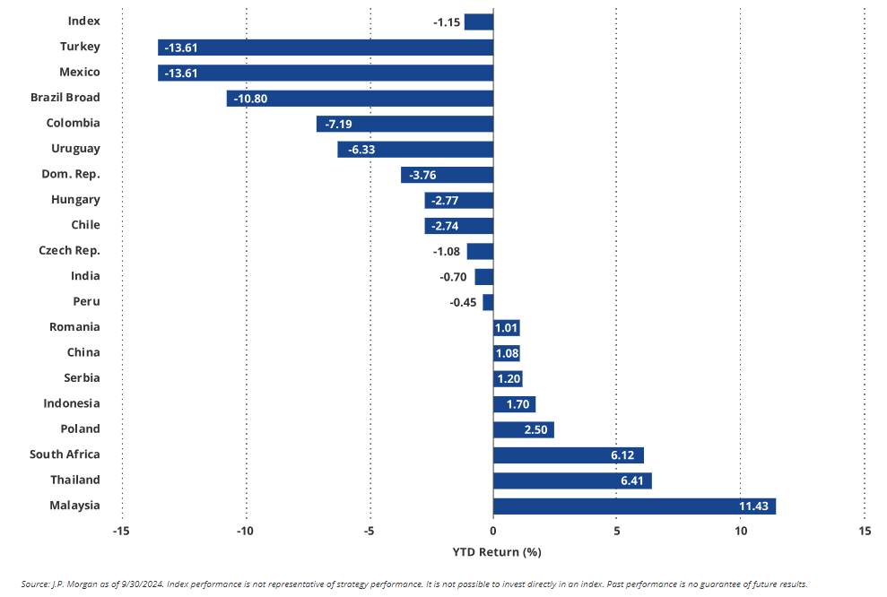 EMFX Year-to-date Performance