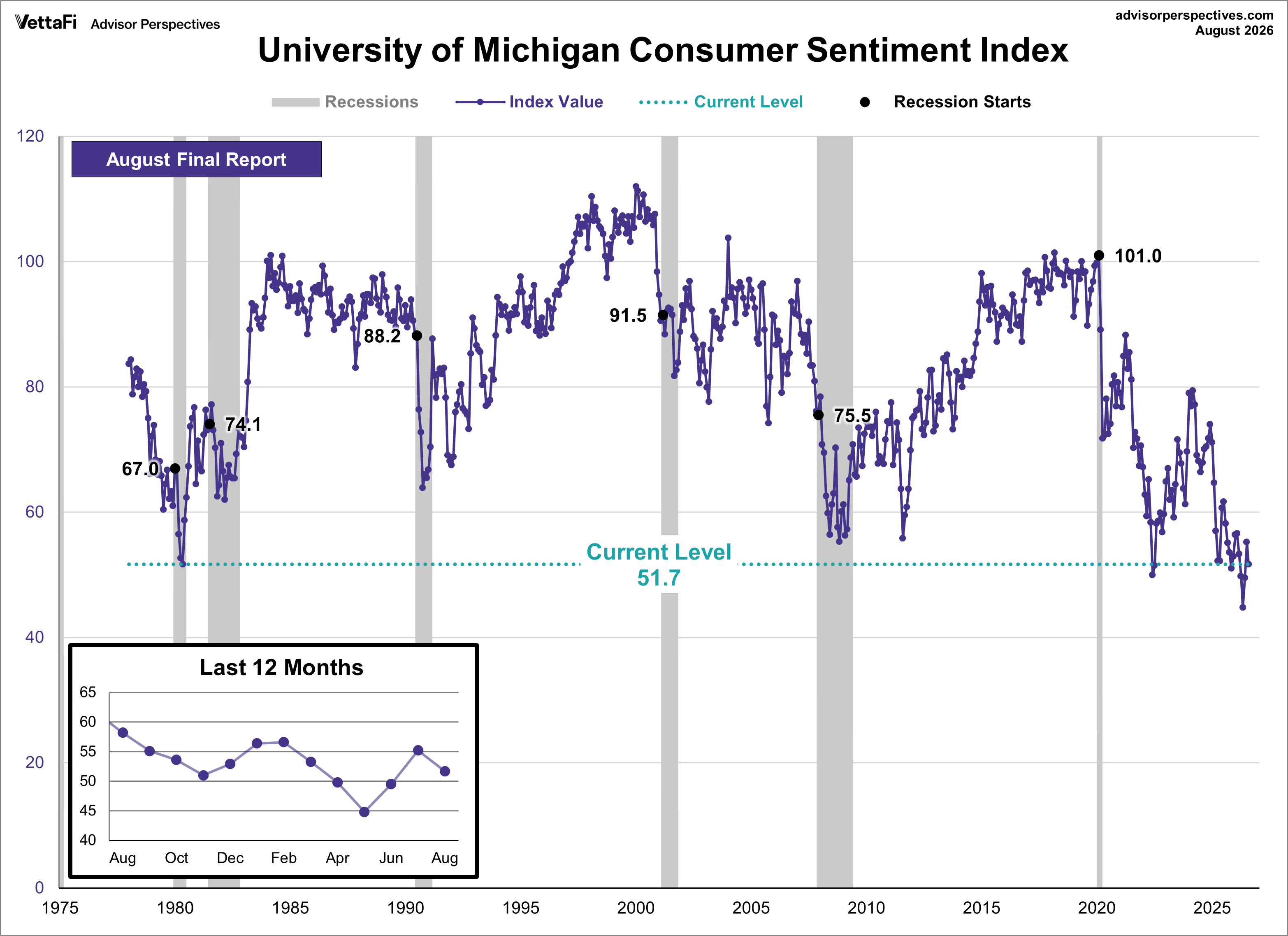 Michigan Consumer Sentiment