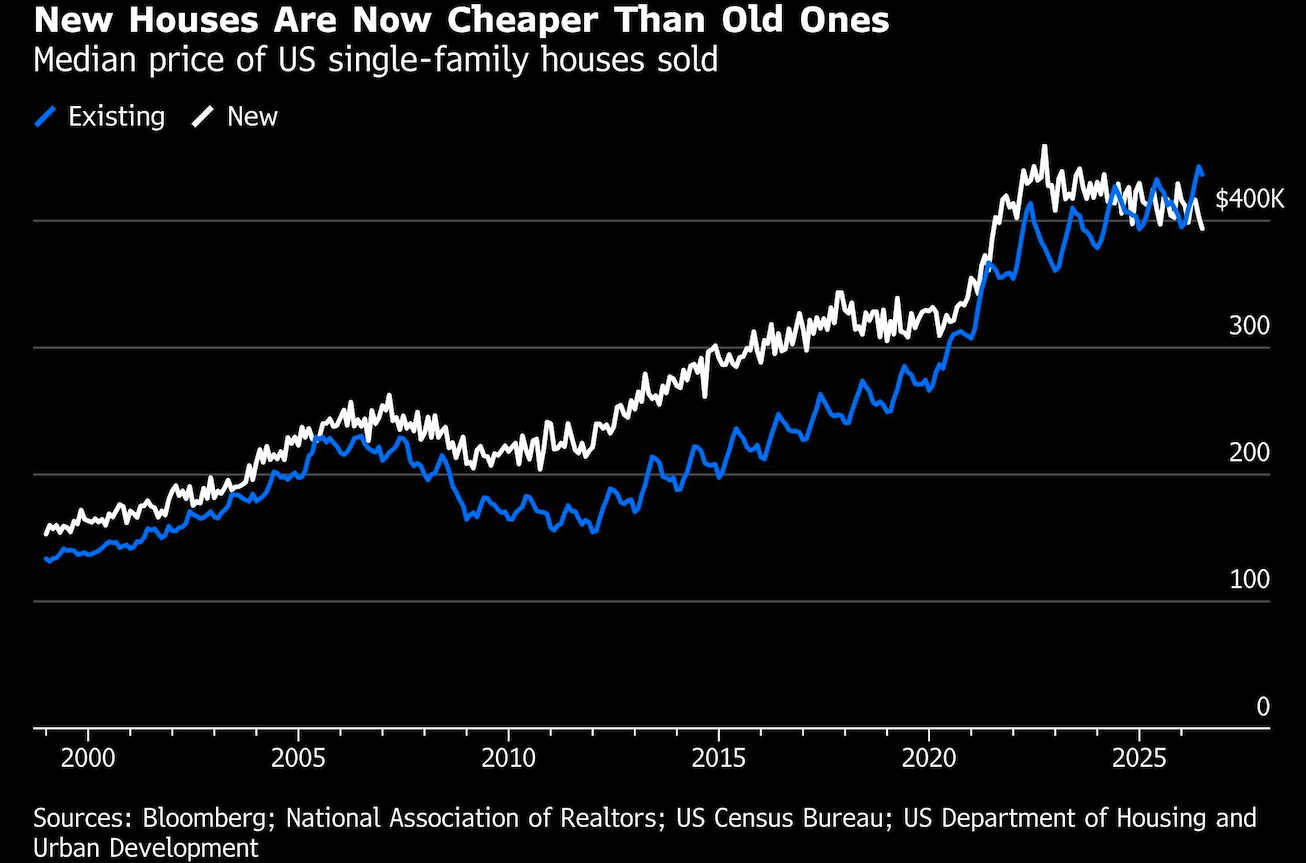 new houses are cheaper