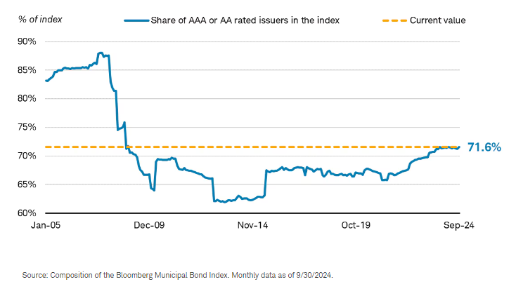 The share of AAA and AA rated issuers in the index is near the highest since the 2007/2008 credit crisis