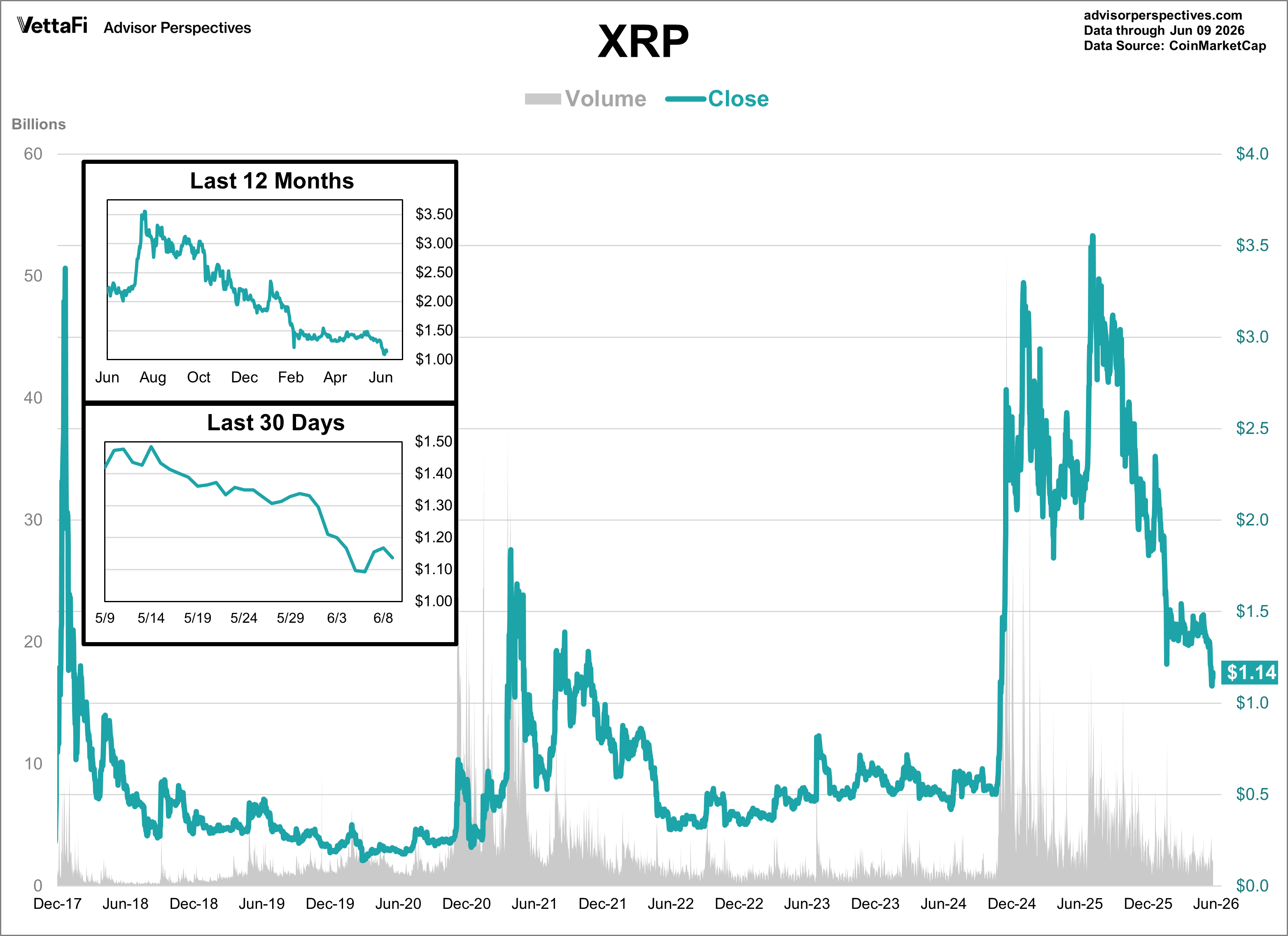 XRP daily price since 2017