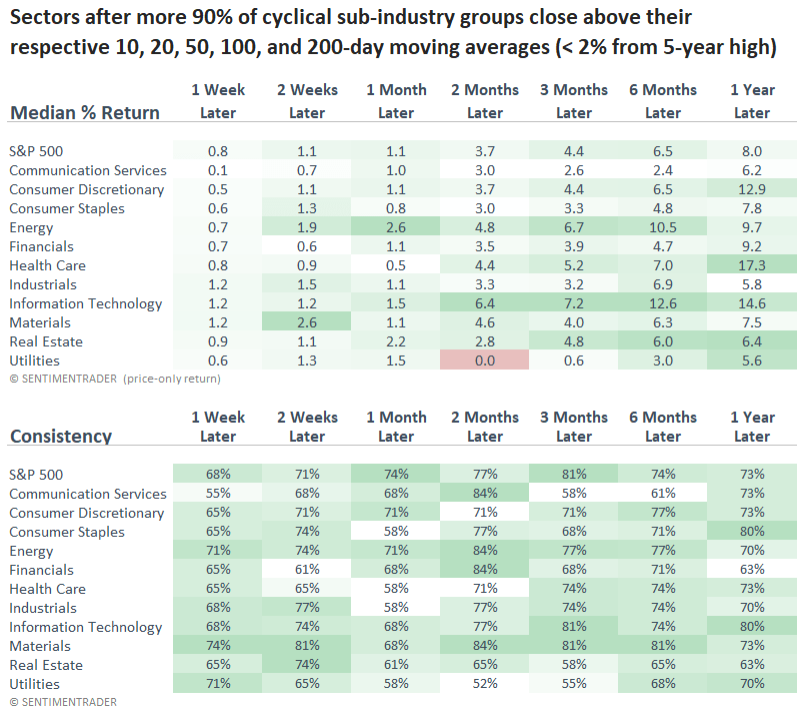 sectors