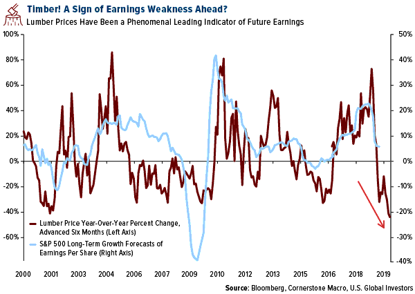 Timber! A Sign of Earnings Weakness Ahead? Lumber Price Change