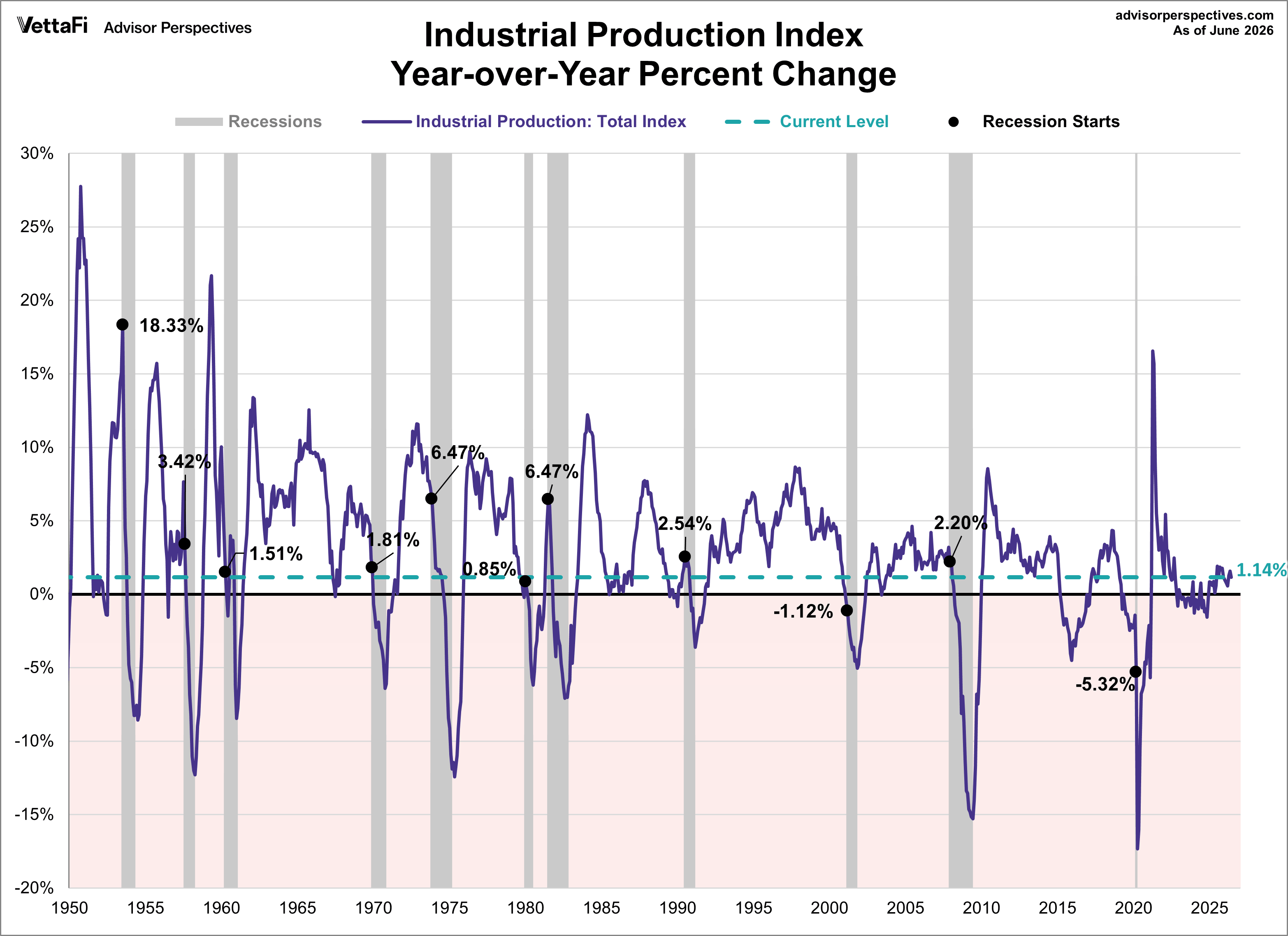 Industrial Production year over year
