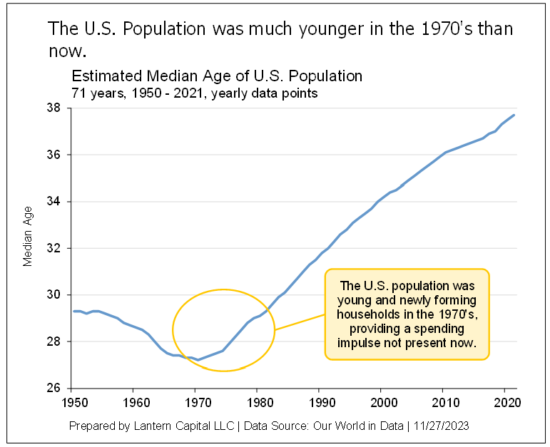 U.S. Population