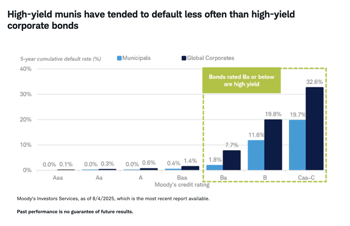 High-yield munis have tended to default less often than high-yield corporate bonds