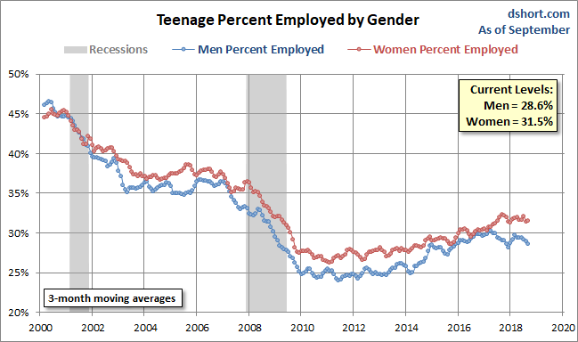 Percent Employed by Gender