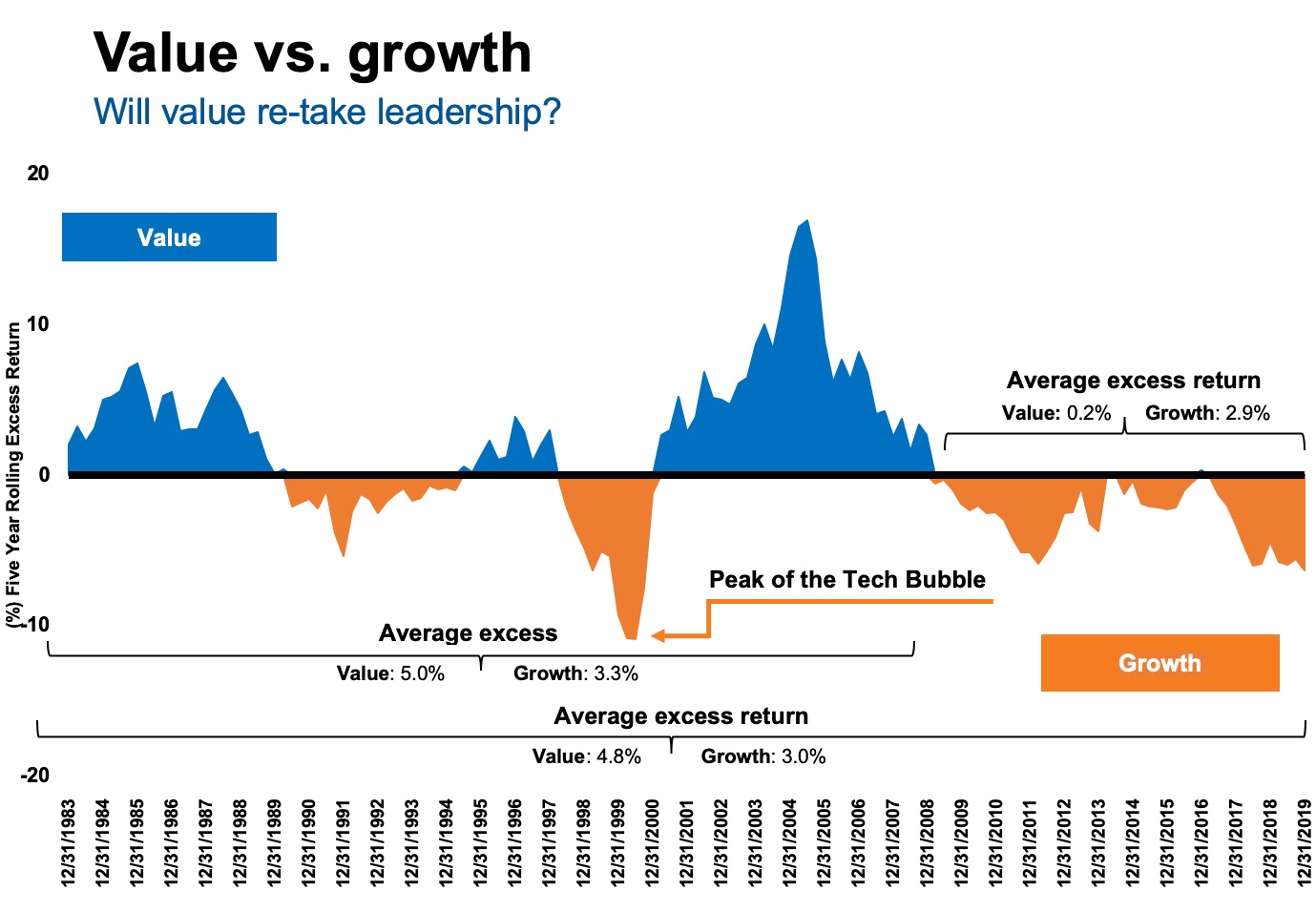 Value vs growth 2