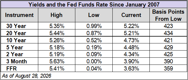 Treasury Yields and Fed Funds Rate Since 2007