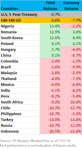 EM Fixed Income Returns