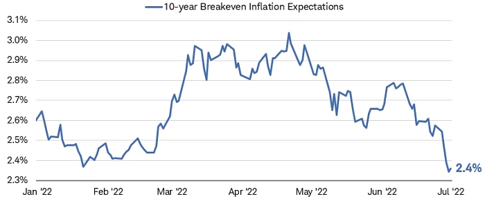 Chart shows 10-year breakeven inflation expectations. As of June 30, 2022, markets were expecting inflation of 2.5% ten years in the future. 