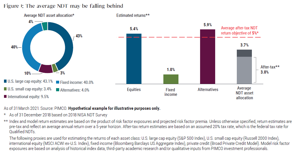 Figure 1: The average NDT may be falling behind