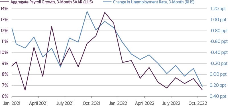 Pace of Labor Market Gains Continues to Cool