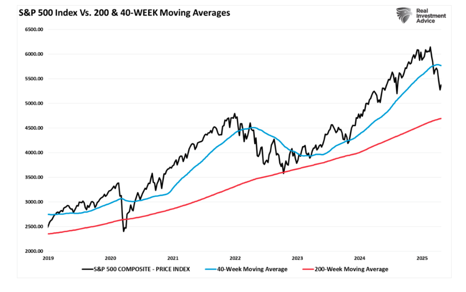 S&P 500 Index graph