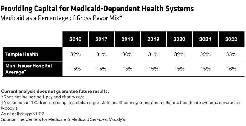 Providing Capital for Medicaid-Dependent Health Systems