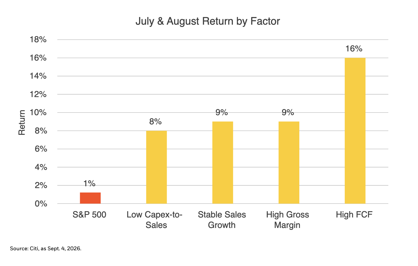 july august return by factor