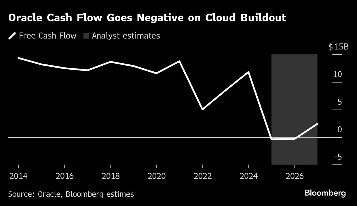 Oracle cash flow