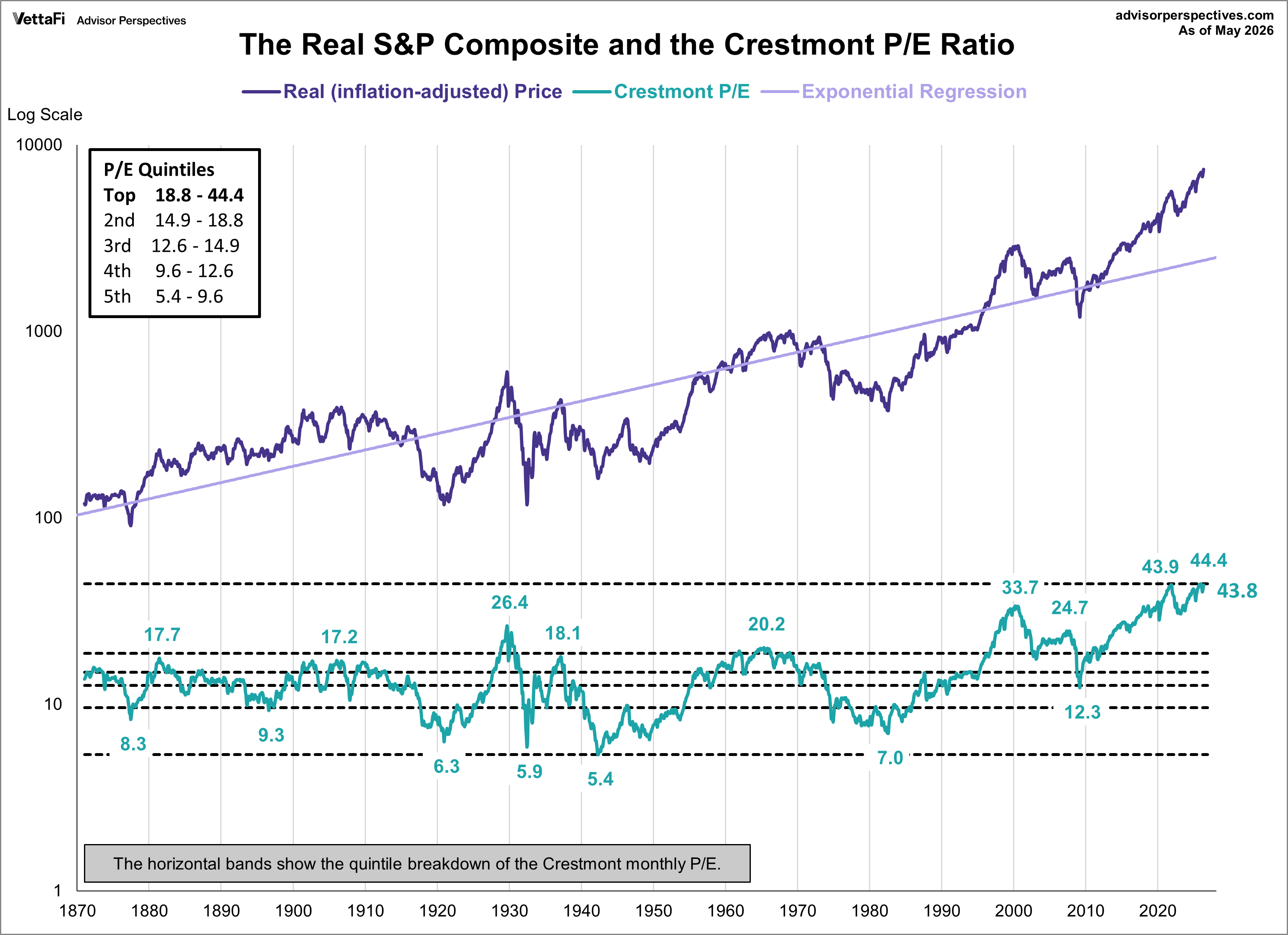 Crestmont P/E Ratio