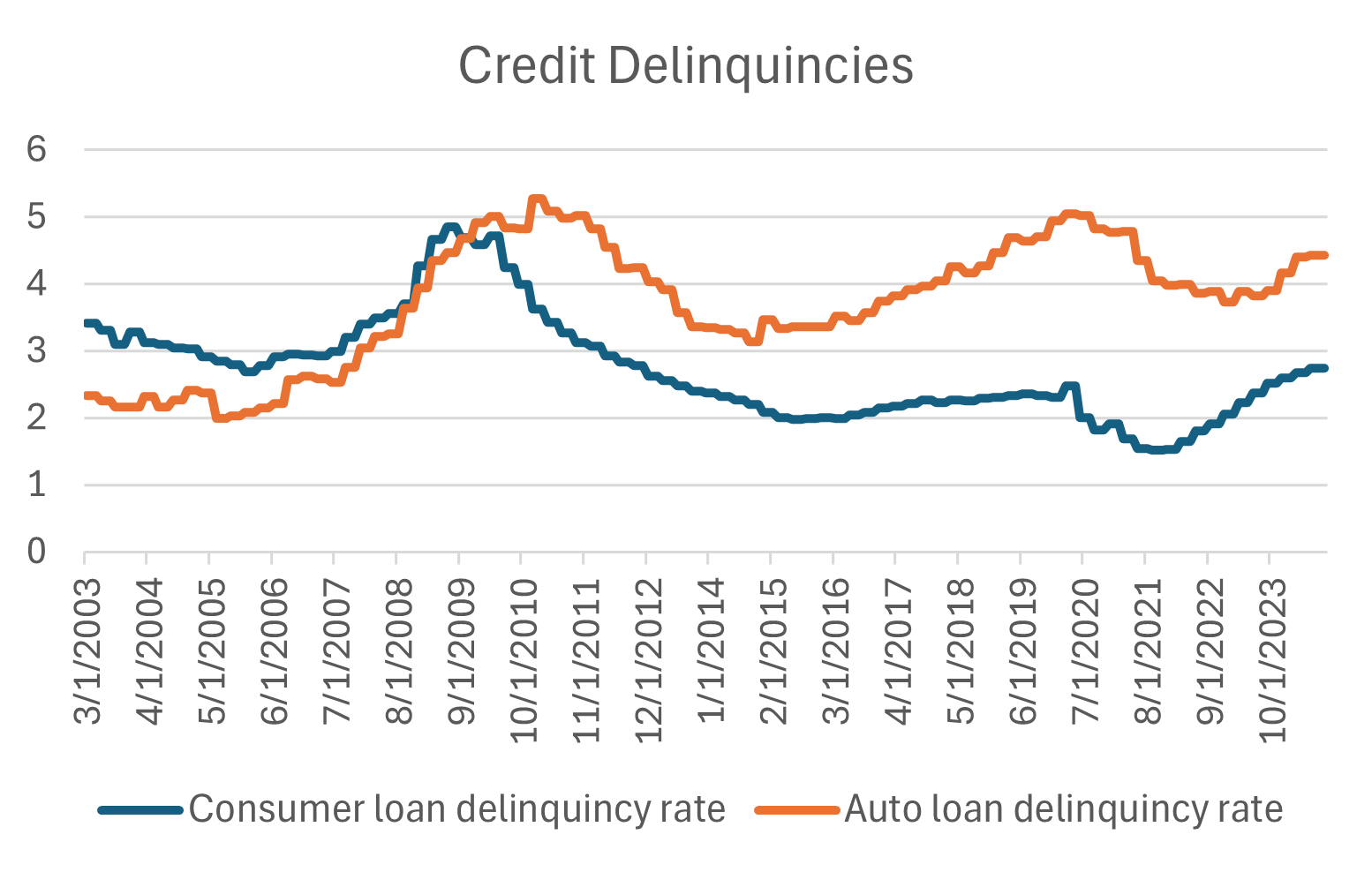 Credit Delinquencies 