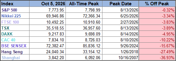 World Markets Watchlist From Peak Table
