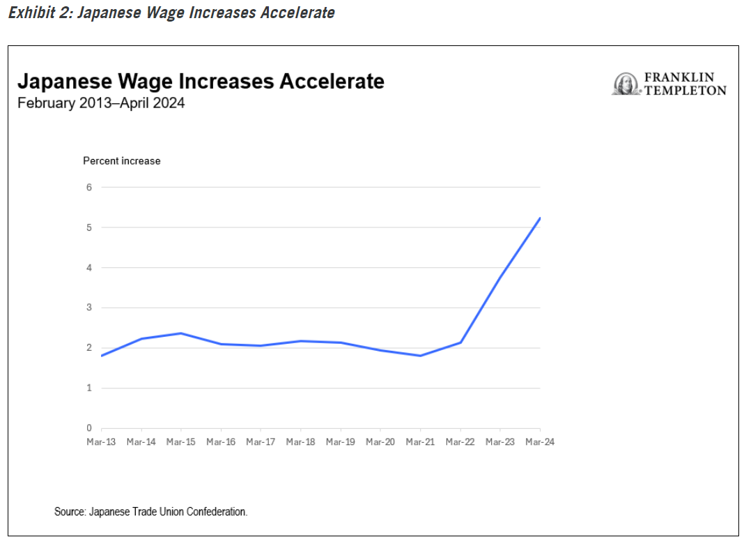 Japanese Wage Increases Accelerate