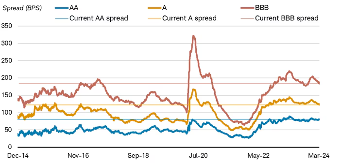 Taking on some credit risk looks attractive as credit spreads are near longer-term averages