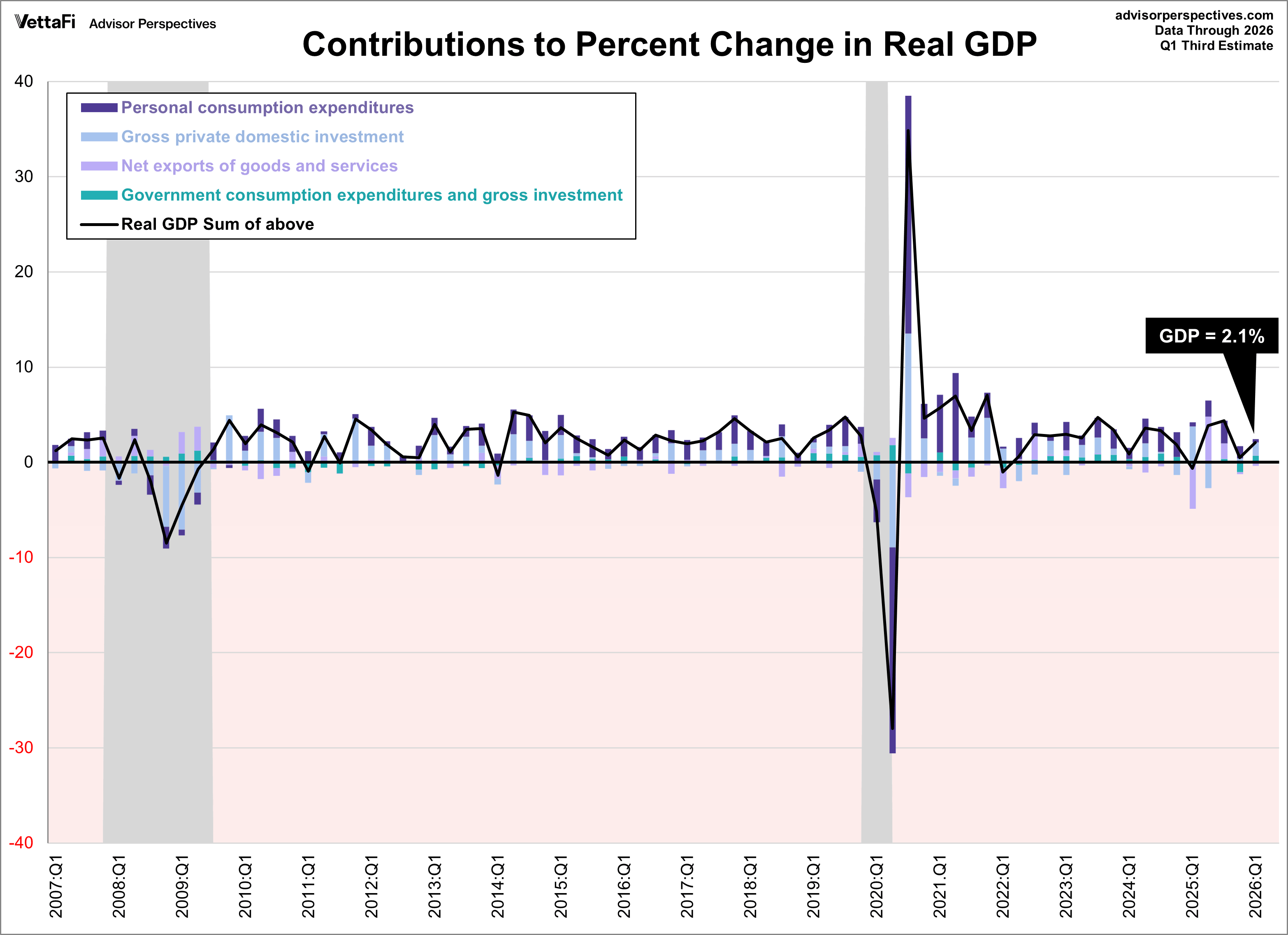 GDP components contributions to real GDP since 2007
