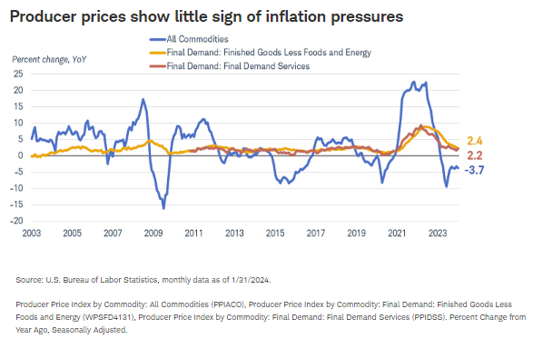 Producer prices show little sign of inflation pressures