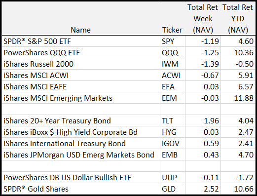 bonds and gold