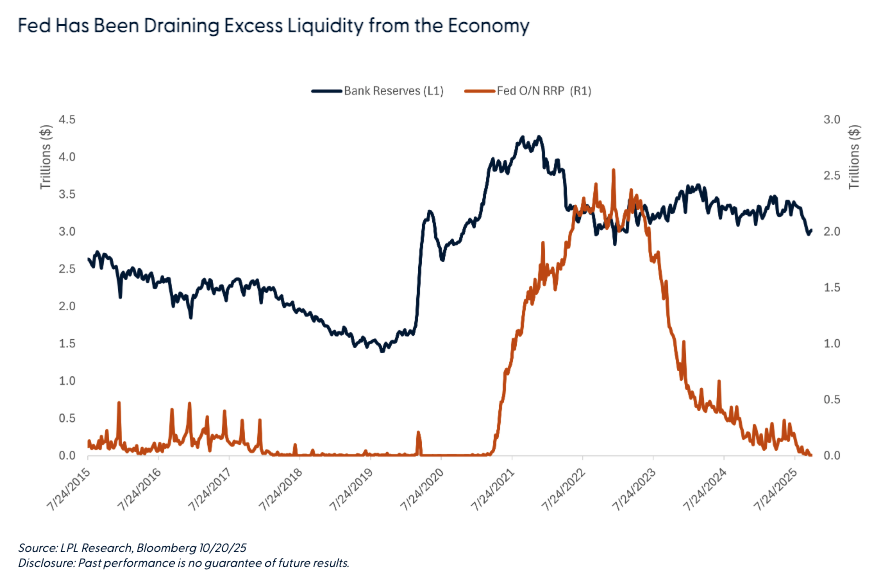 Fed Has been draining excess