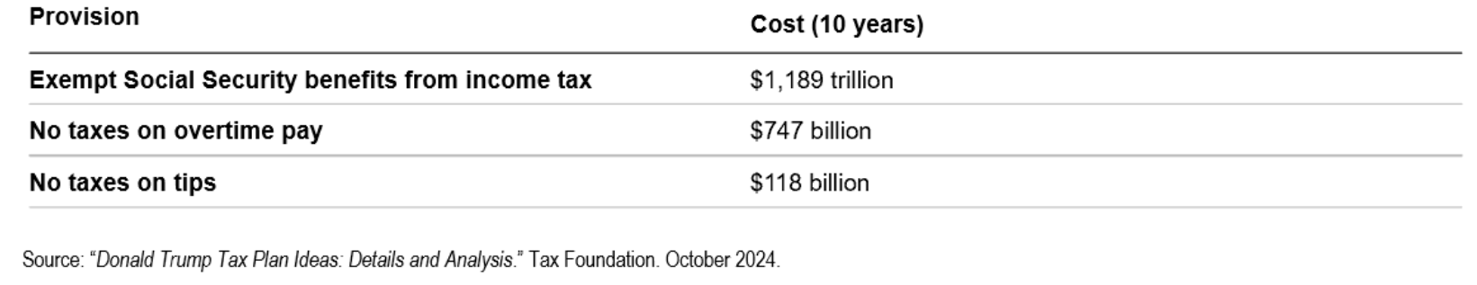 3 proposals and estimated costs