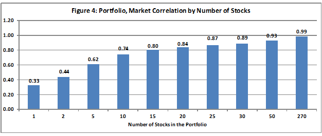Portfolio, MArket Corre by number of stocks