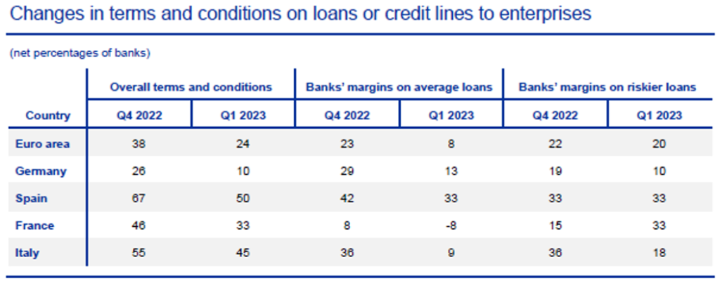 Loans or Credit Lines