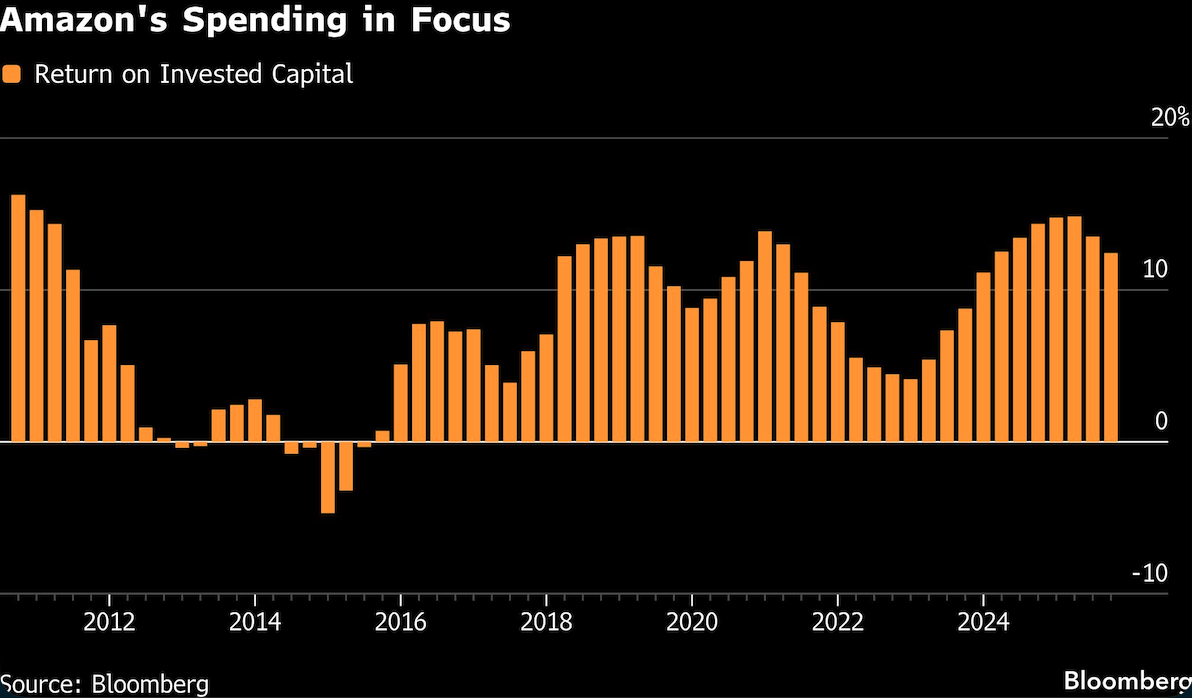 amazon spending focus