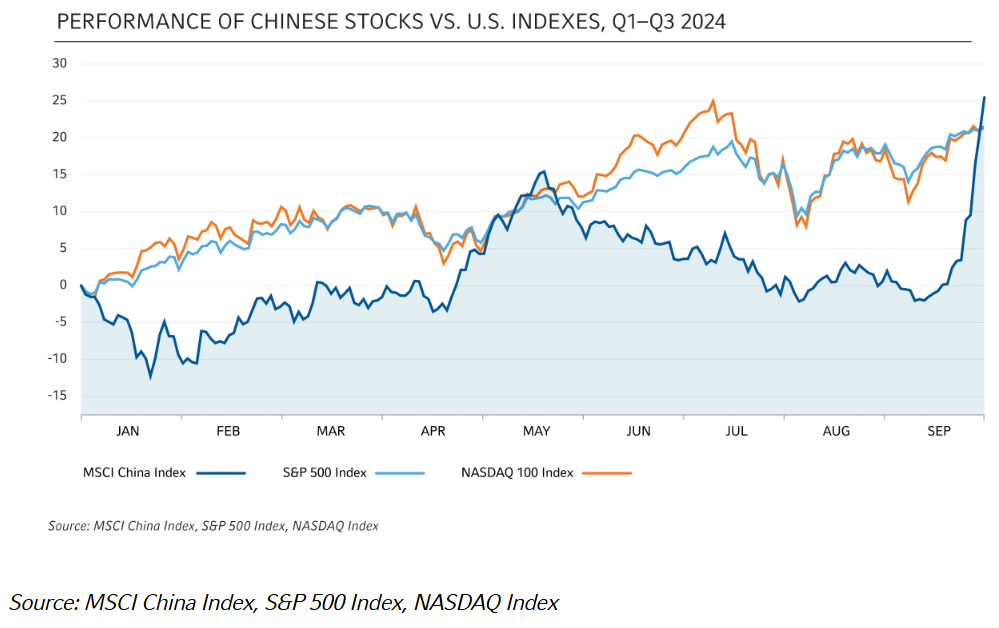 China stocks vs US indexes performance