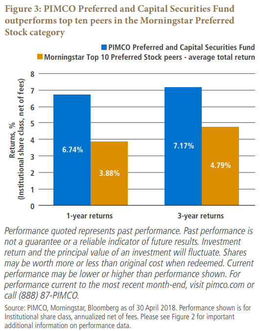 Figure 3: PIMCO Preferred and Capital Securities Fund outperforms top ten peers in the Morningstar Preferred Stock category
