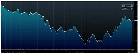 German 10-Year Bund Yields &ndash; 2010