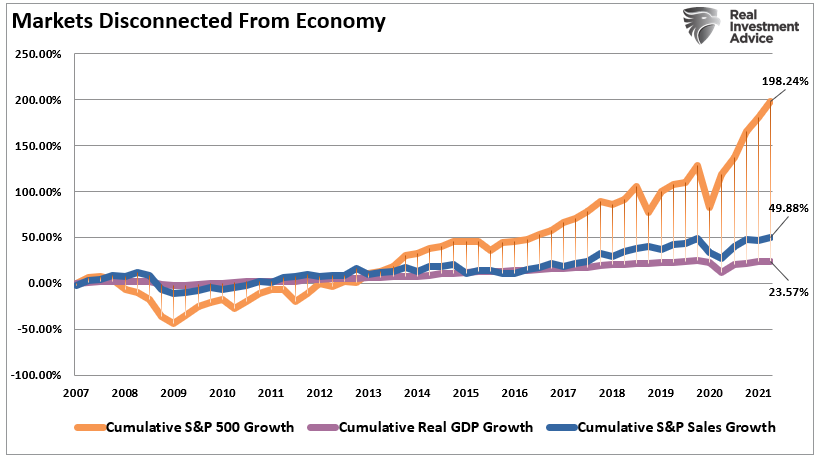 Data Fed Wealth Gap, The Data Shows The Fed Is Behind The Surging Wealth Gap