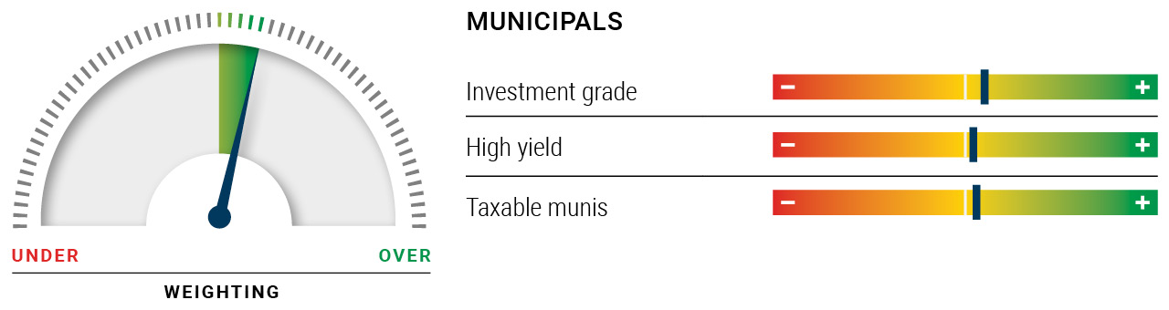 PIMCO Asset Allocation Outlook
