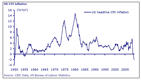 US CPI Inflation