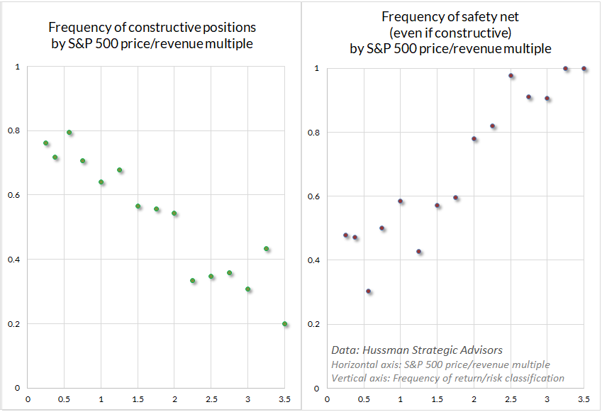 Frequency of constructive return/risk classifications by valuation (Hussman)