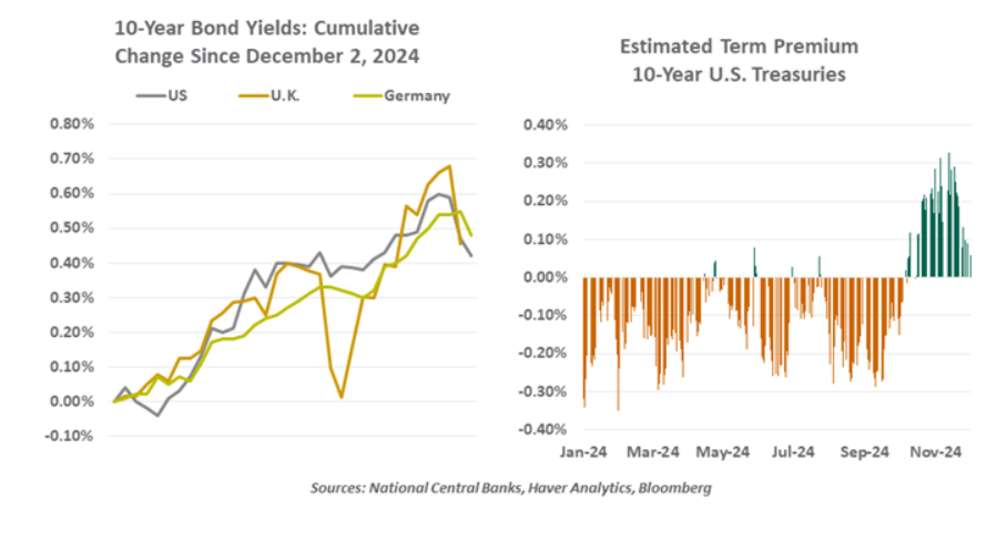 10-yr bond yields