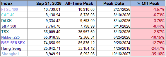 World Markets Watchlist From Peak Table